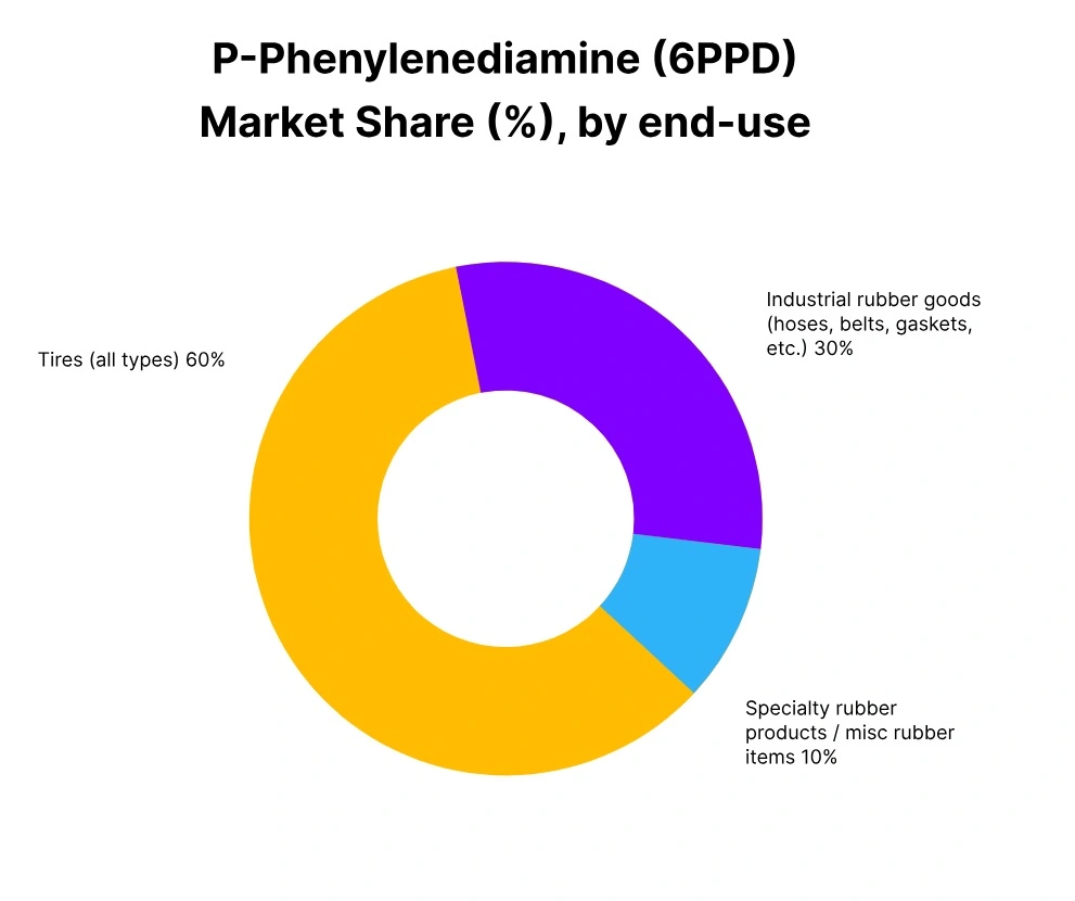 6ppd market share end use
