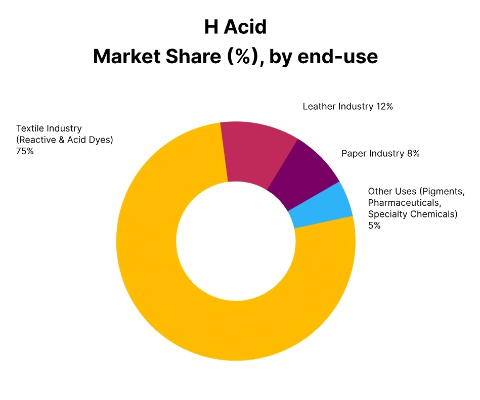 H Acid Market Share End use