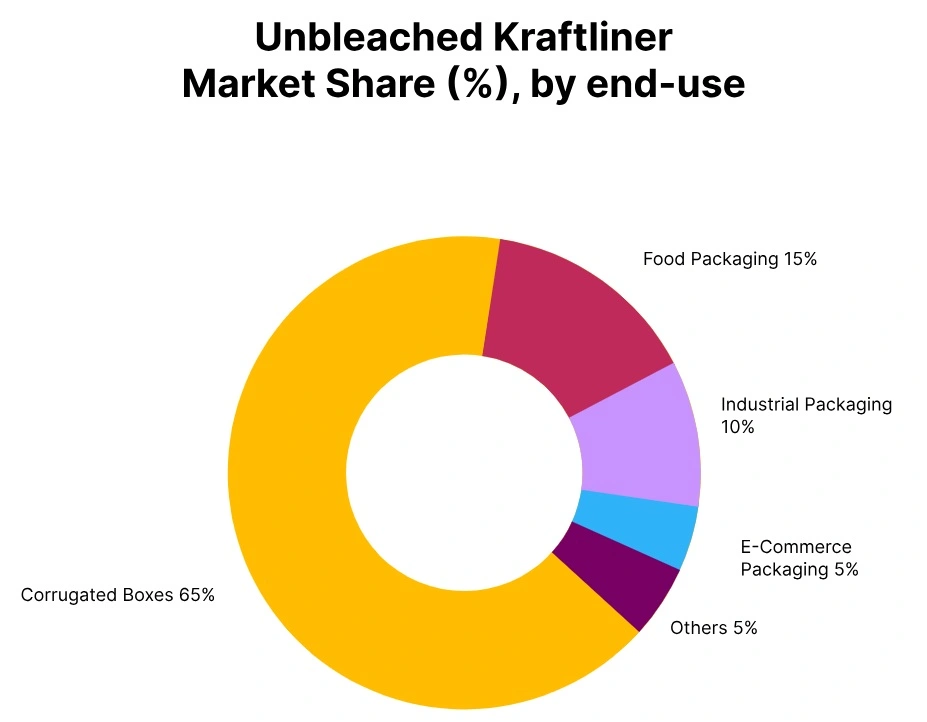 kraftliner market share end use