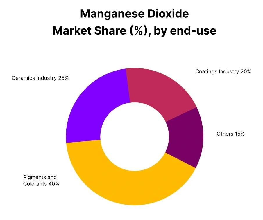 manganese dioxide market share end use