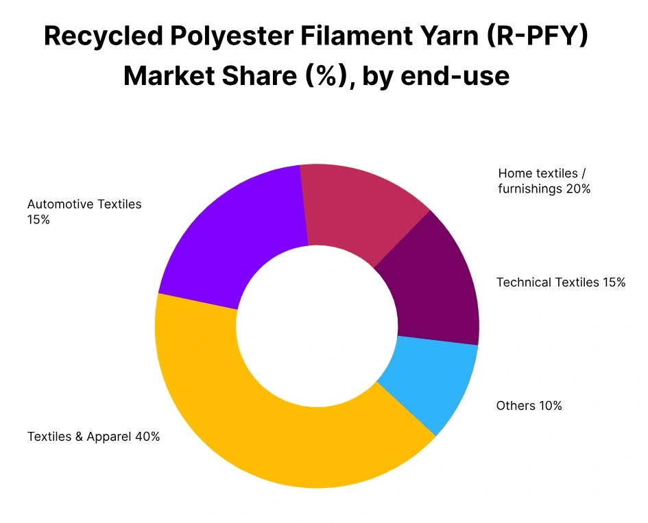 recycled polyester filament yarn market share end use