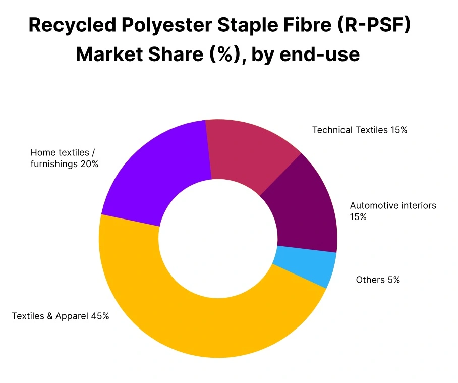 recycled polyester staple fibre market share end use