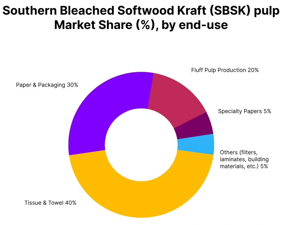 SBSK Pulp market share end use