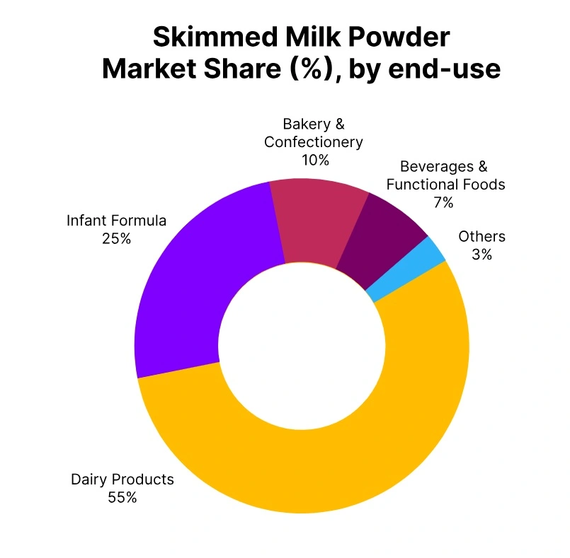 skimmed milk powder market share end use
