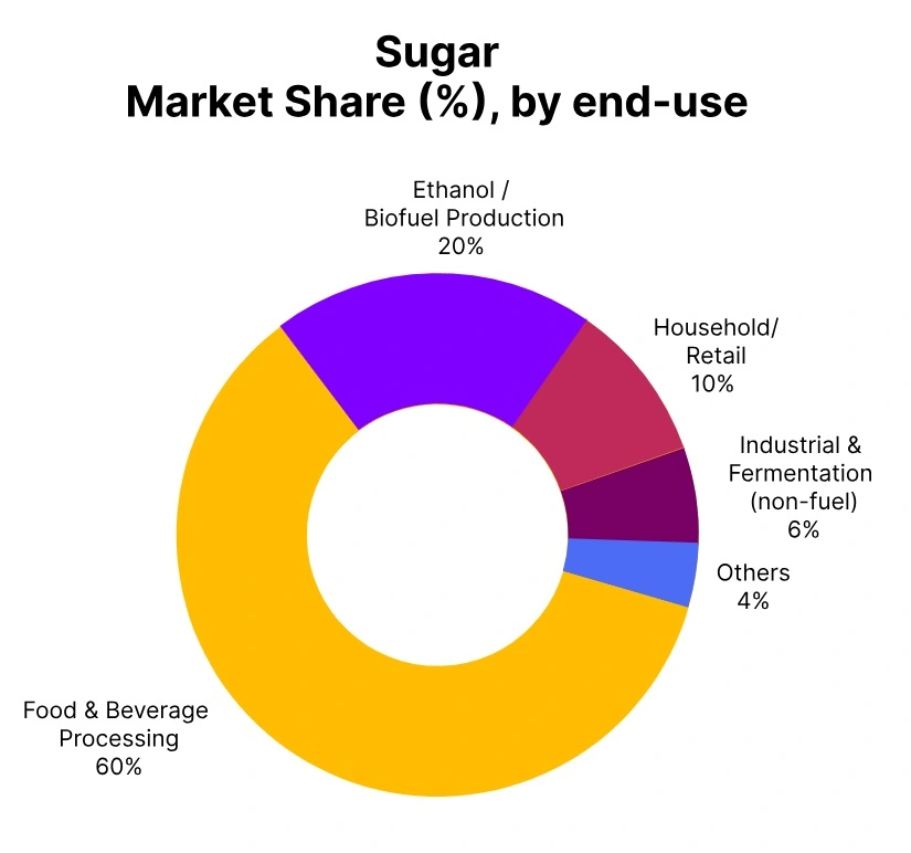 sugar market share end use