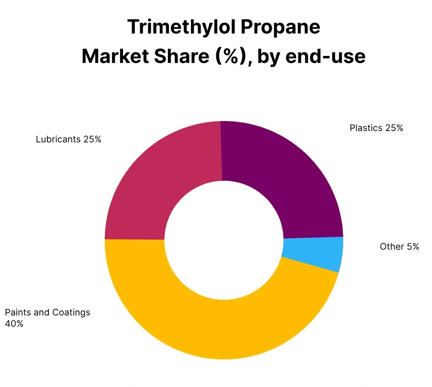 trimethylol propane market share end use
