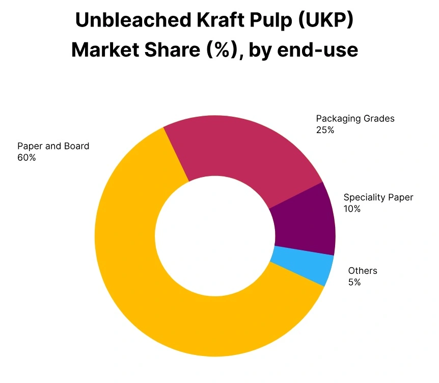 Unbleached Kraft Pulp Market Share End Use