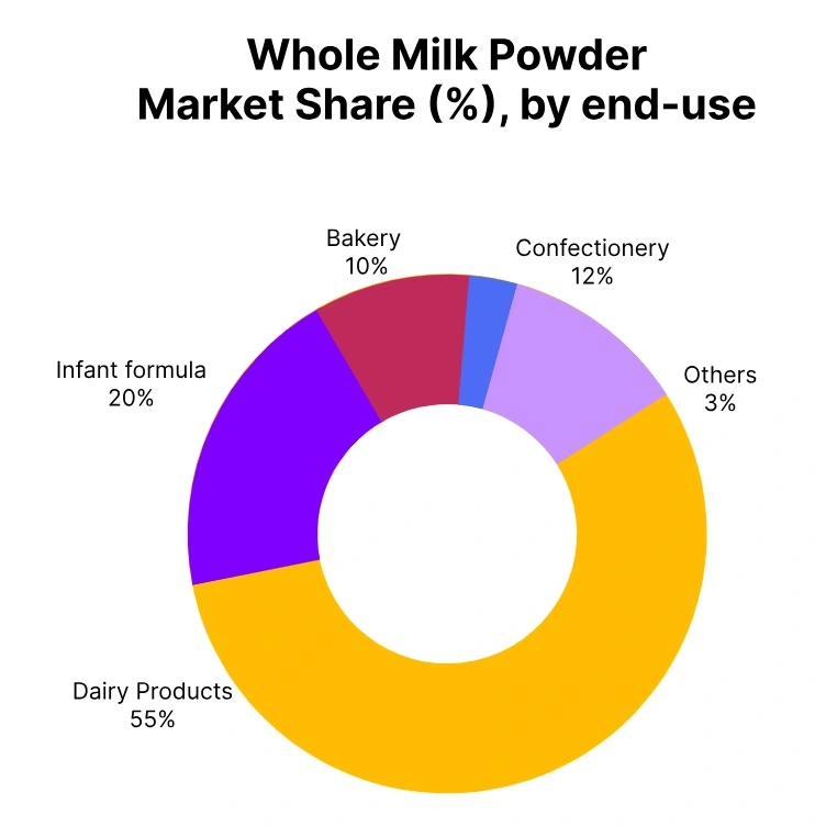 whole milk powder market share end use