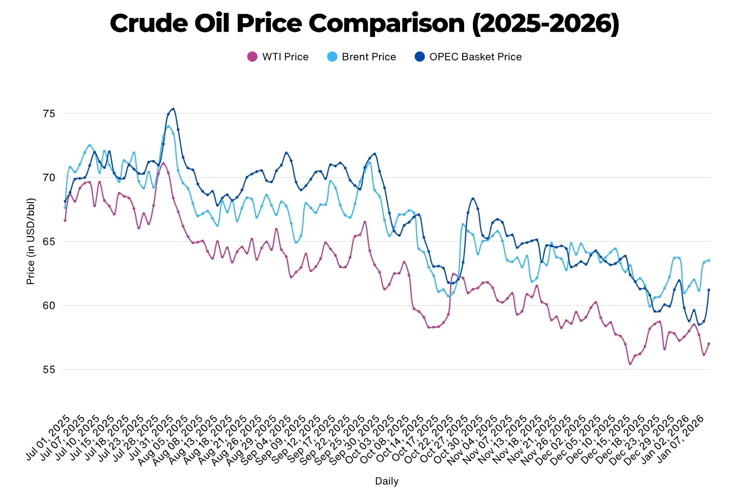 Crude Oil Price Comparison 2025-2026