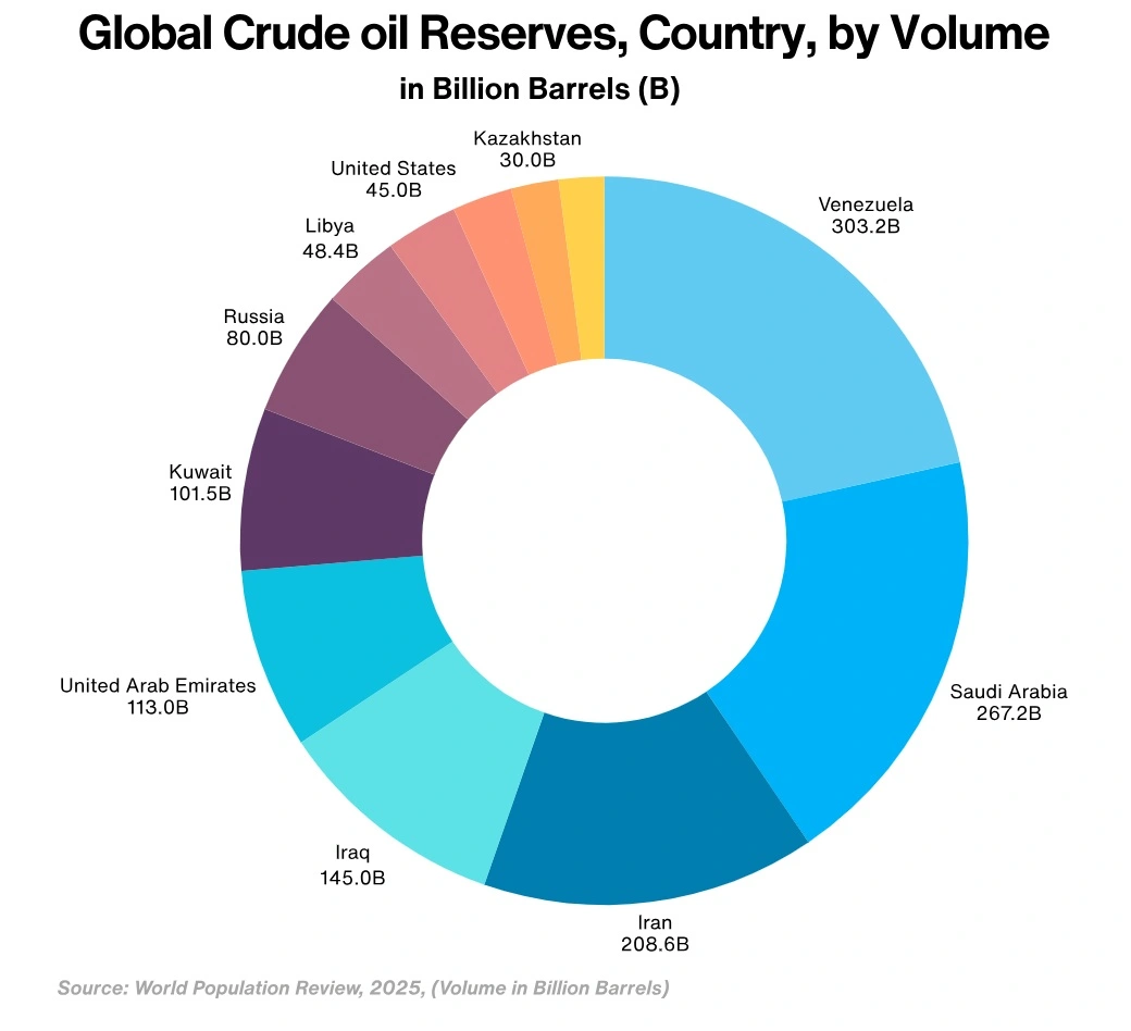 Global Crude Oil Reserves Country Volume
