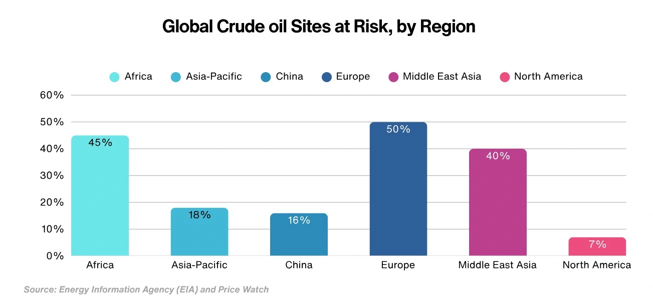 global crude oil sites risk region