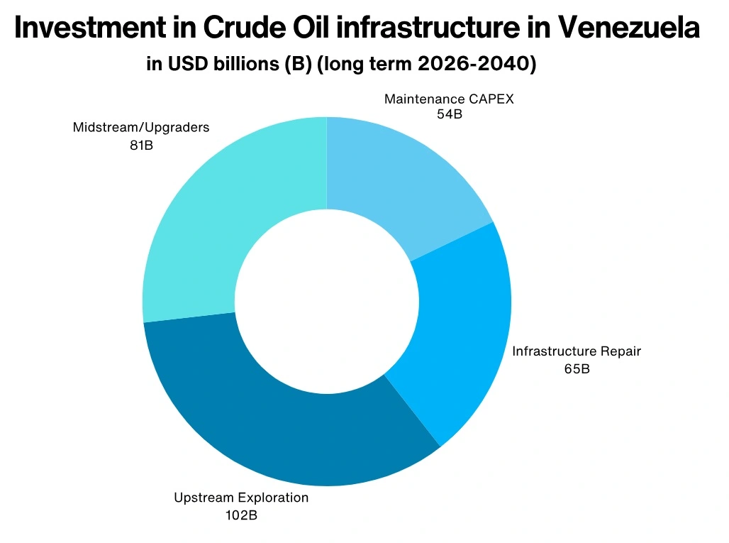 investment crude oil infrastructure venezuela