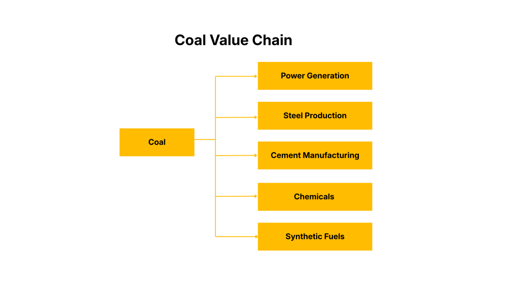 coal value chain