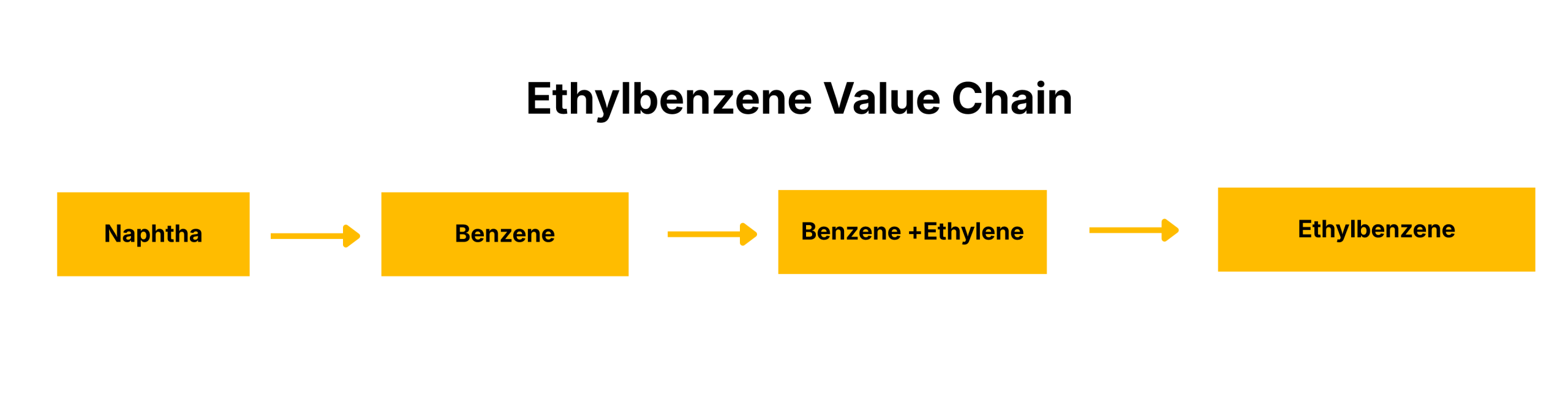 Ethyl Benzene