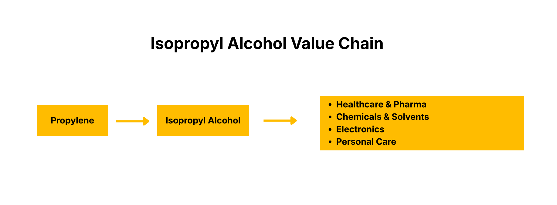 Isopropyl Alcohol