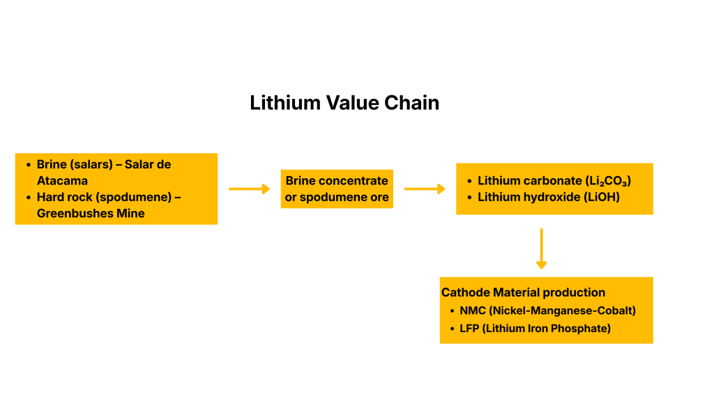 Lithium Value Chain