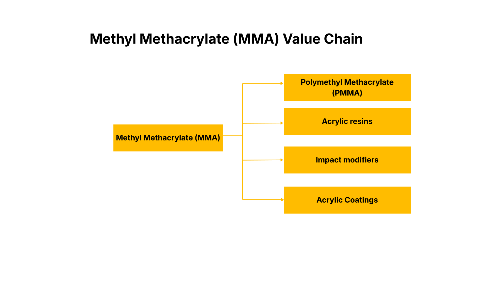 Mma Manufacturing Process Methyl Methacrylate (MMA) Plant Tracker, Production Capacity