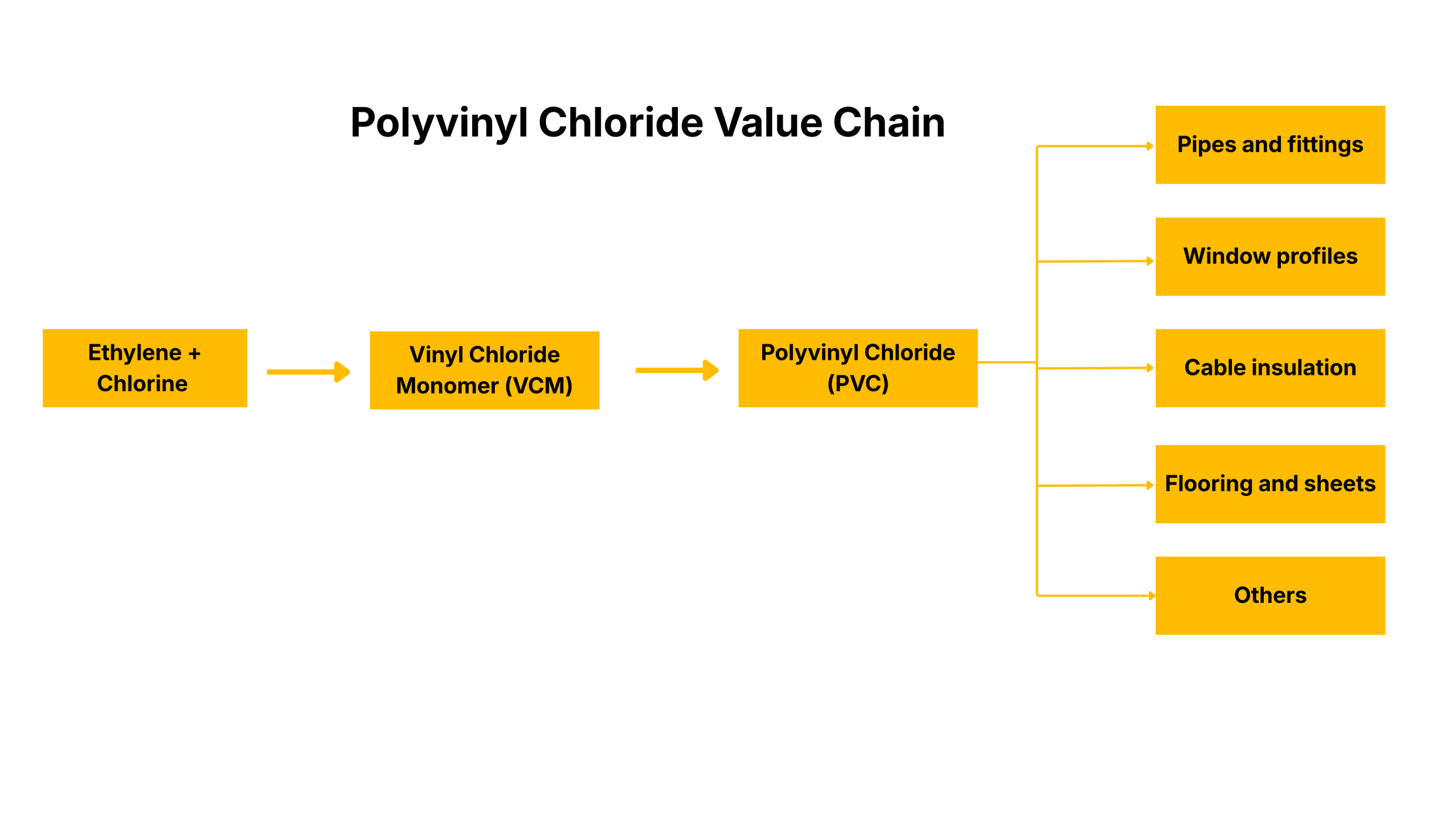 polyvinyl chloride (PVC)