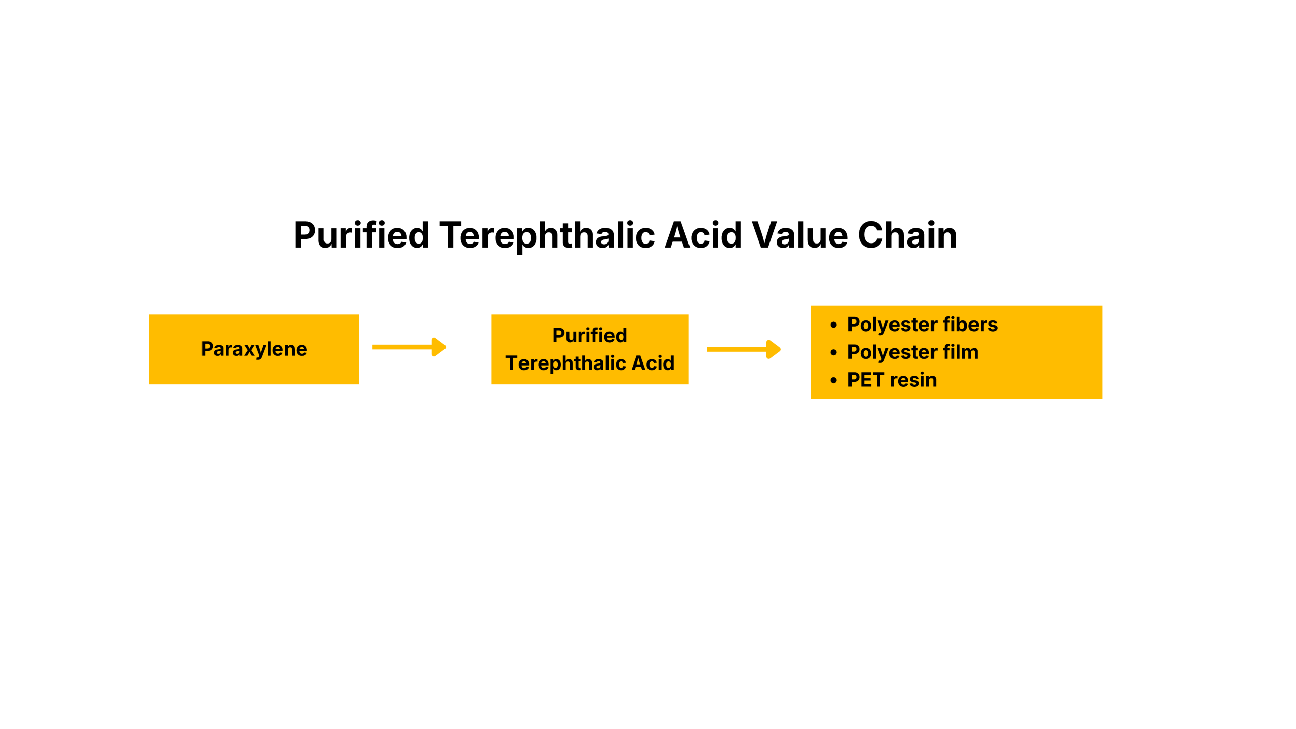 Purified Terephthalic Acid