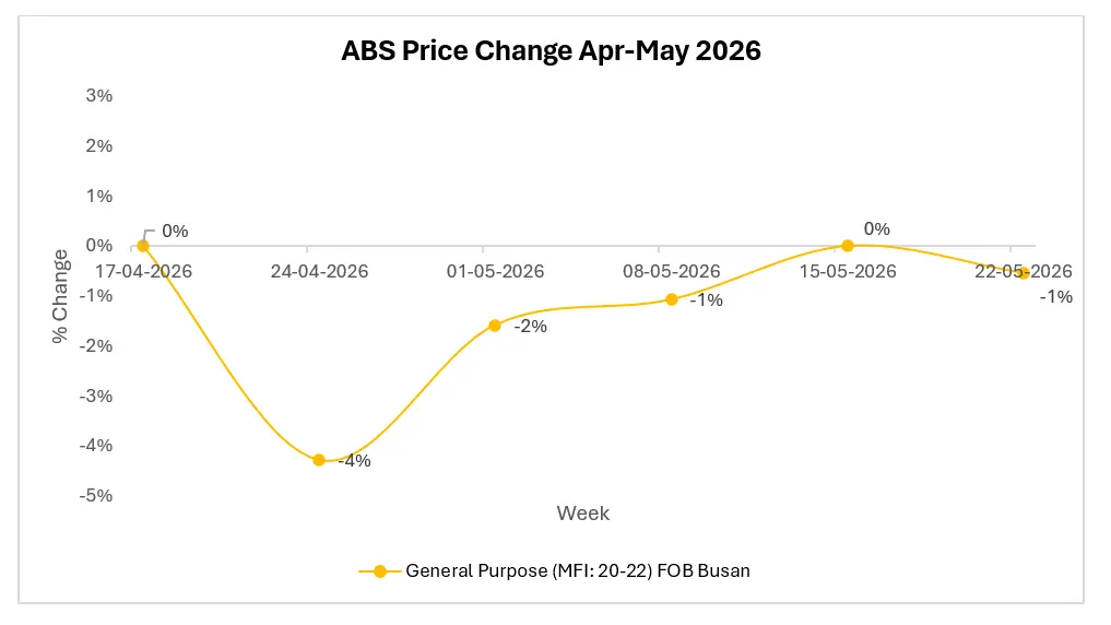 Hold or Buy? ABS Prices Still Tilting in Buyers’ Favor