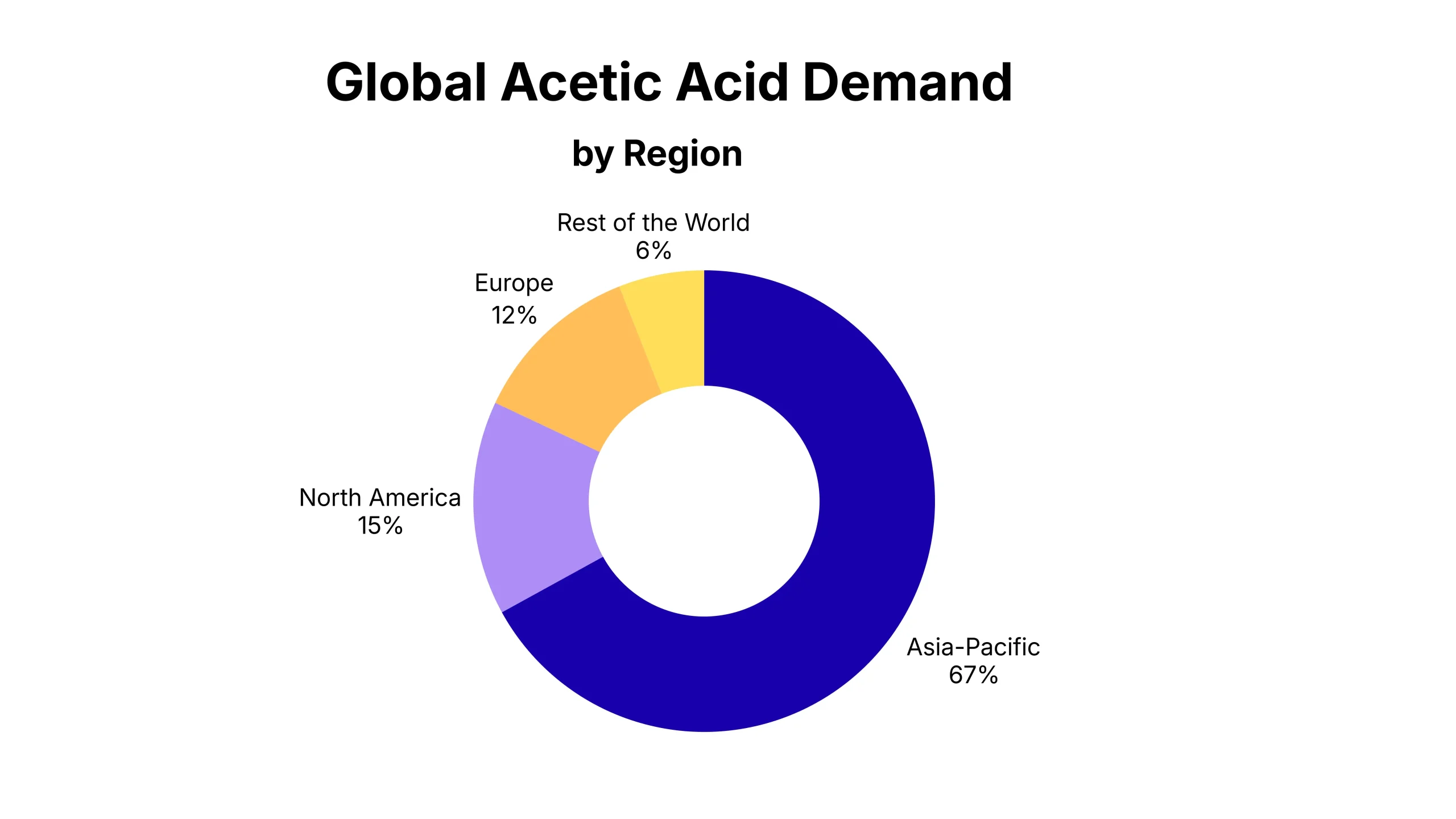 Global Acetic Acid Market is Expanding Fast, but One Region Dominates
