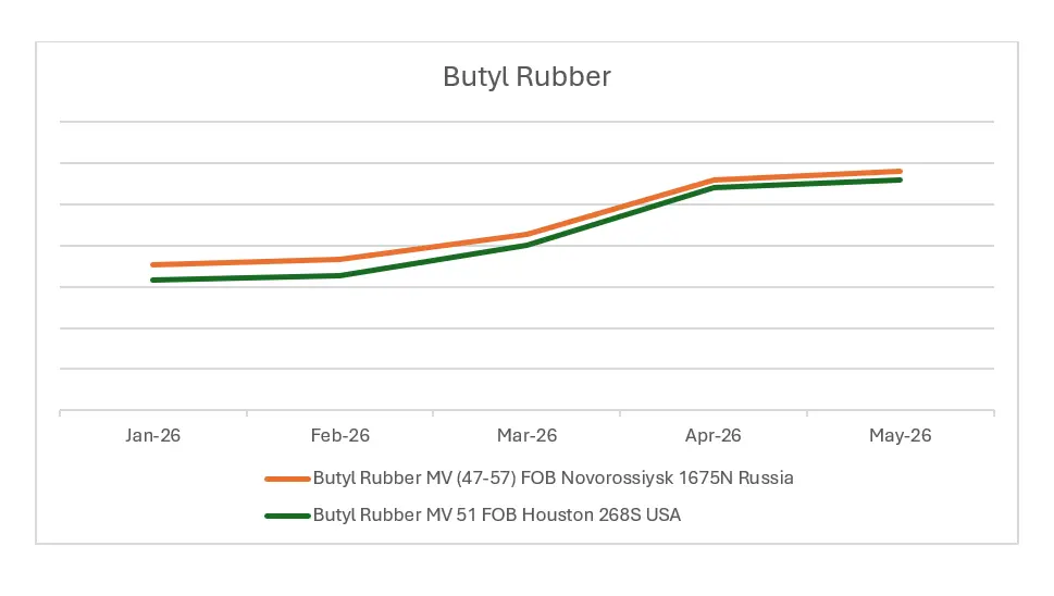 The Global Butyl Rubber Market Faces a New Era of Cost Pressure