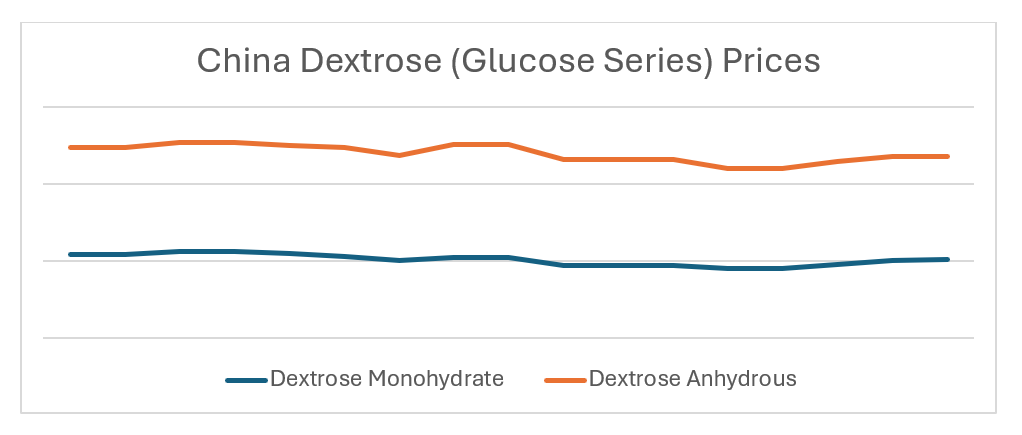 China’s Dextrose Prices Struggle to Balance Oversupply and Rising Costs