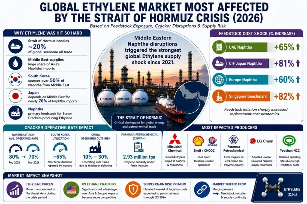 The Strait of Hormuz Crisis Rewrote the Global Ethylene Pricing Map in 2026
