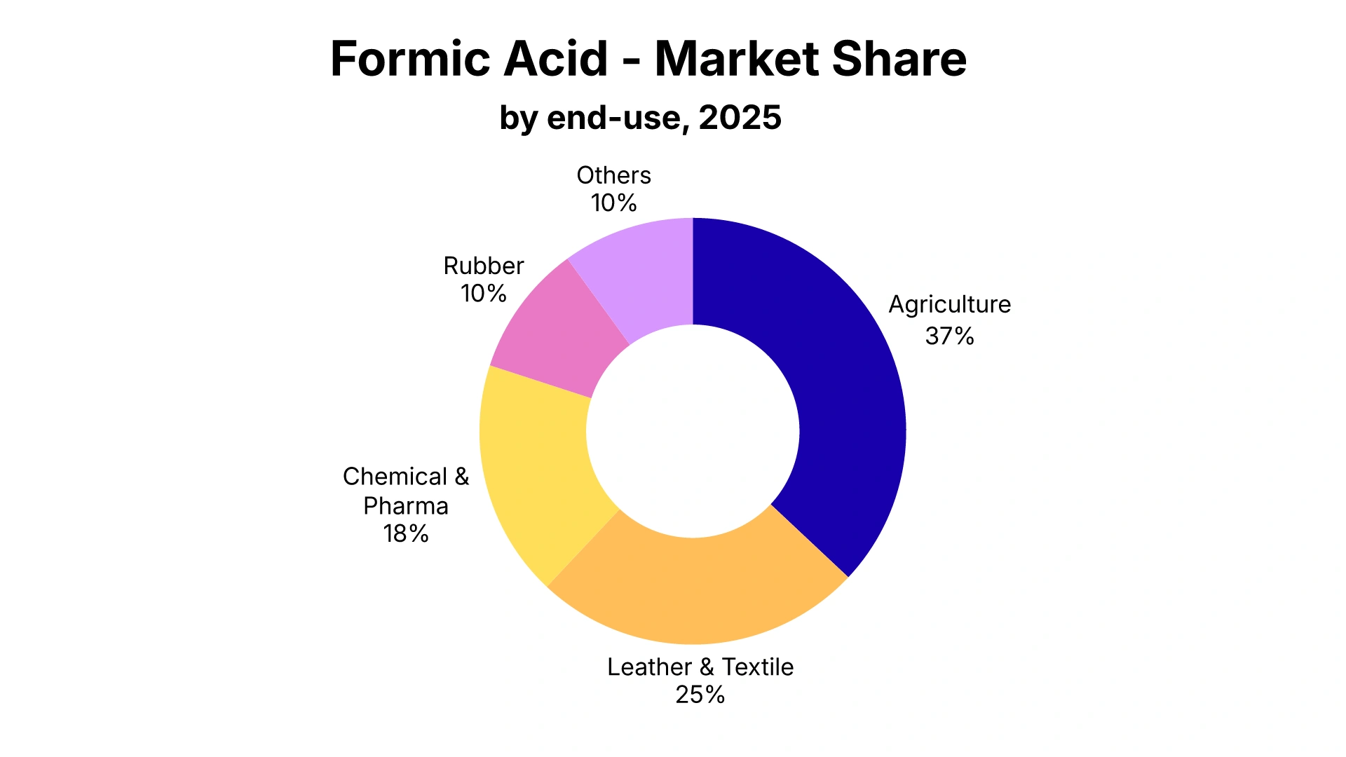 The Cost Shock Reshaping the Global Formic Acid Prices