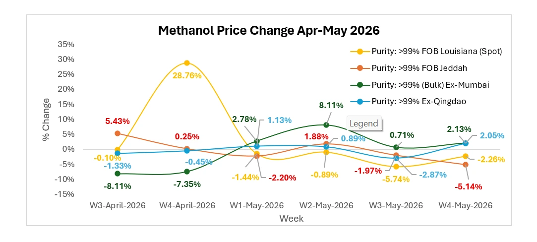 Freight Exposure and Strait Risks Keep Methanol Buyers on Alert