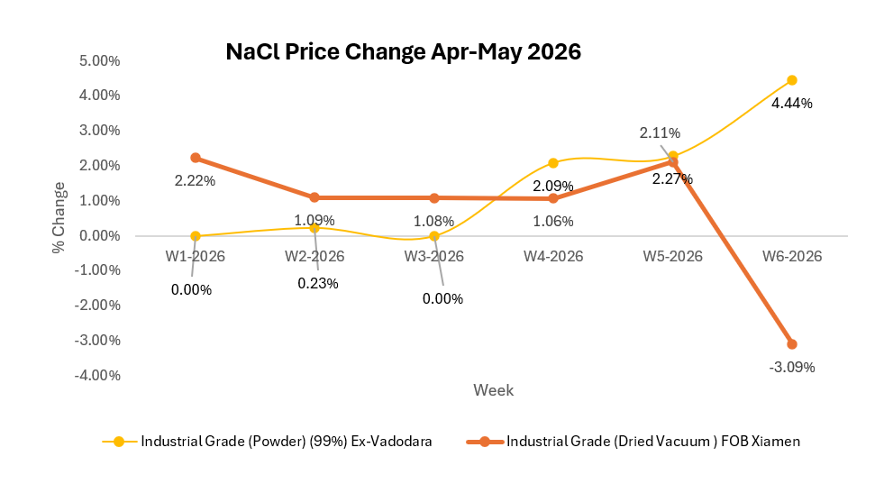 Could Elevated Logistics Costs Delay Relief for India’s NaCl Buyers?