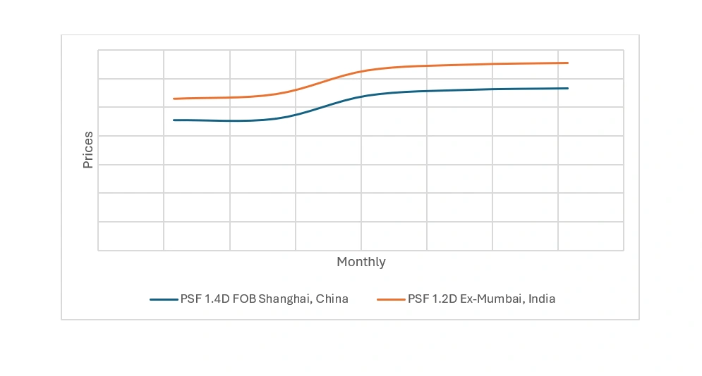 Crude-Linked Cost Surge Reshaping Polyester Staple Fibre Pricing Across Asia