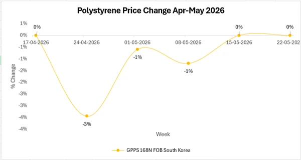Polystyrene Procurement Risks Increase as Asian Market Sentiment Shifts