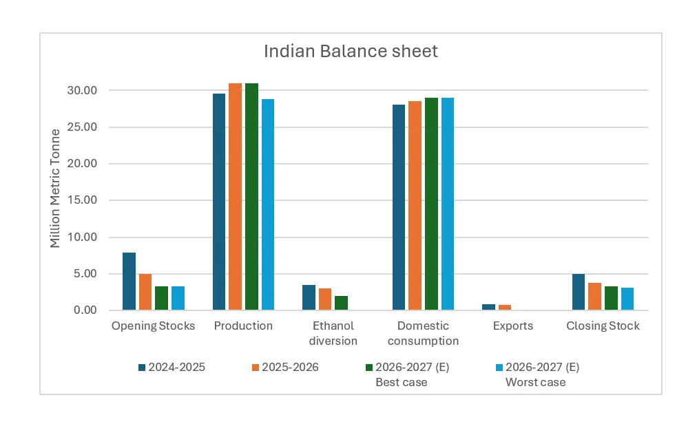 India’s Sugar Export Ban Raises Fresh Supply Concerns Across Global Markets