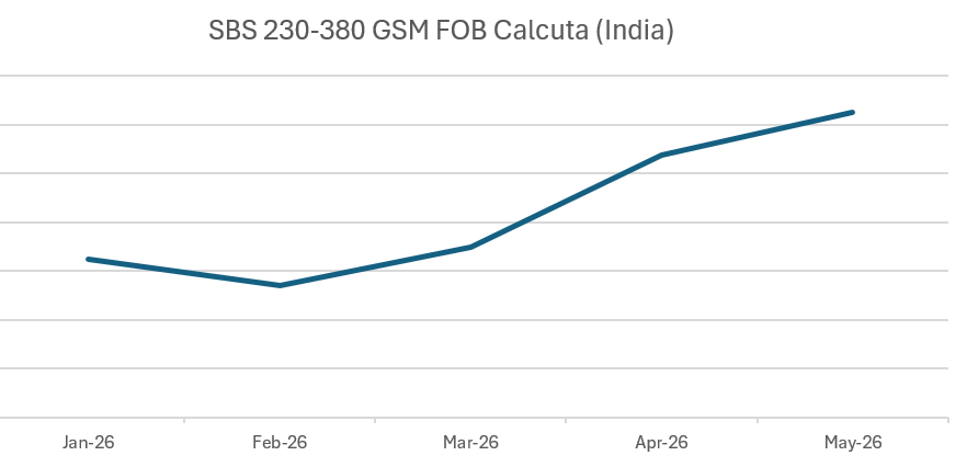Kraftliner and SBS Board Markets Enter a High-Cost, High-Volatility Era