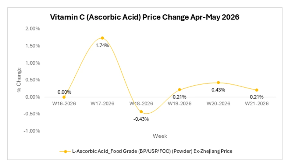 Vitamin C Sellers Push for Stability After Months of Market Weakness