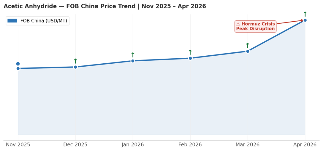 Acetic Anhydride FOB China Price Nov 2025