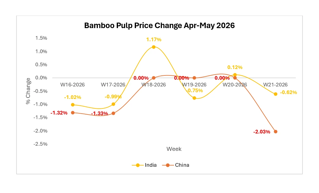 Could Waiting Longer Bring Better Deals for Bamboo Pulp Buyers?