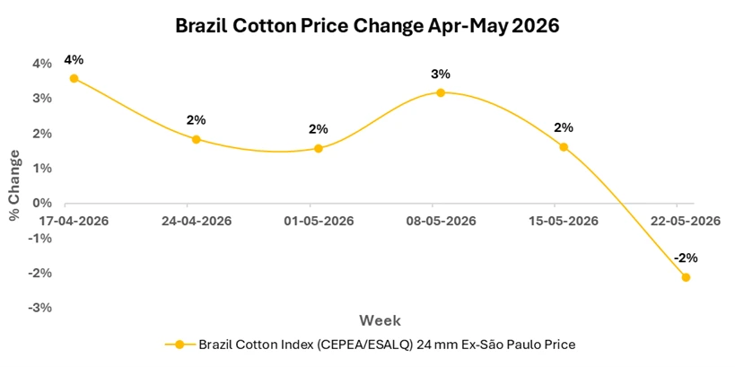 Brazil Cotton Buyers Caught Between Tight Supply and Weak Textile Demand