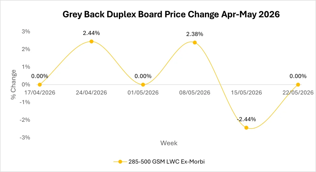 Should Buyers Wait? Duplex Grey Back Board Market Shows Limited Upside