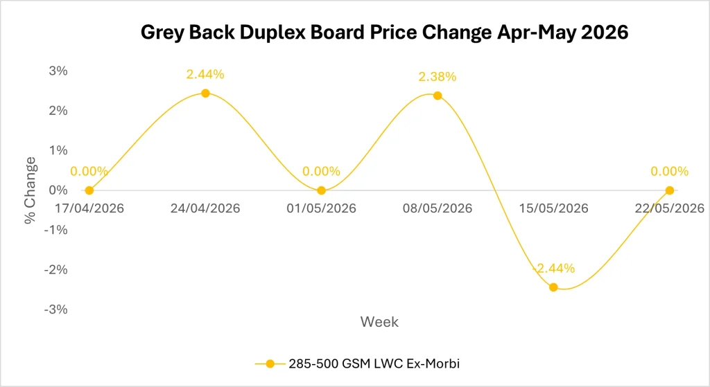 Grey Back Duplex Board Market