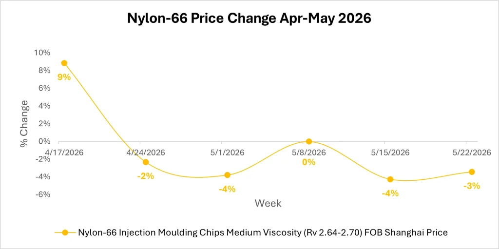 Nylon 66 Market Insights