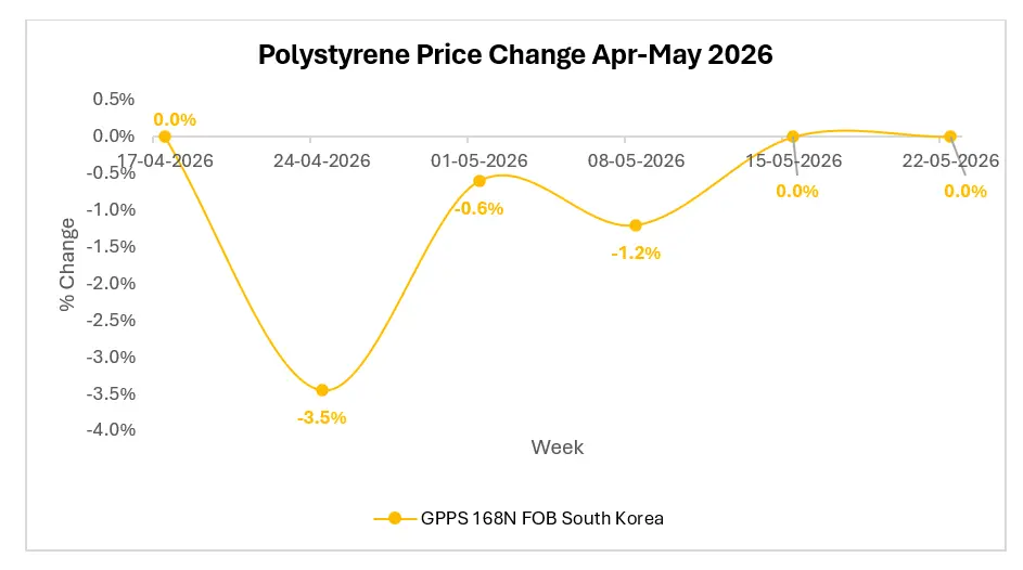 Polystyrene Procurement Risks Increase as Asian Market Sentiment Shifts