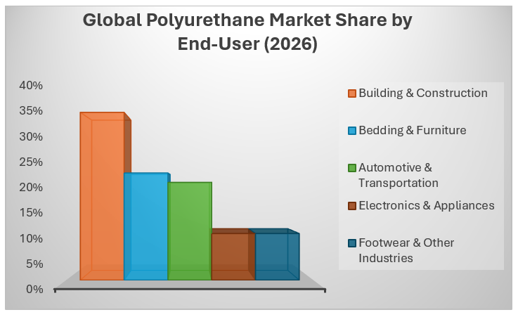 polyurethane market share end use