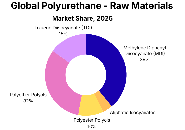 polyurethane raw materials