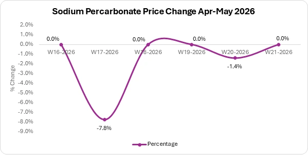 sodium percarbonate market insights