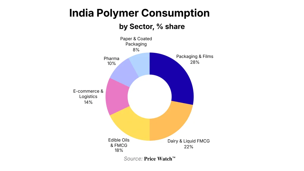 Indian Polymer Consumption by Sector (%)