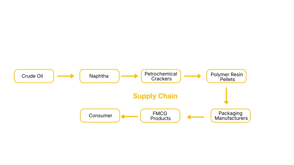 Supply Chain