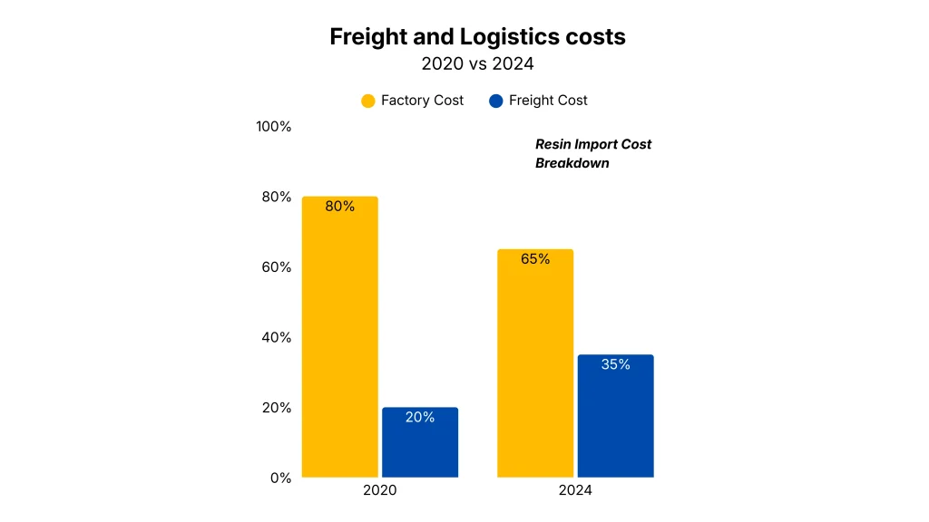 Rising Freight Share in Resin Import Cost (2020 vs 2024)