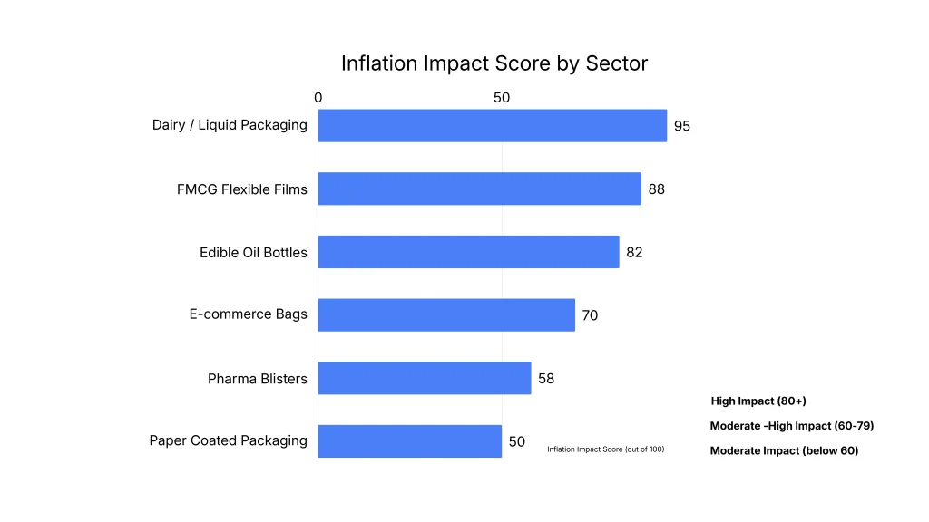 Polymer Inflation Impact Score by Sector India 2026